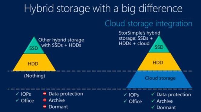 Slik skal bedriftene tjene på hybridlagring, ifølge Microsoft. Bilde: Microsoft