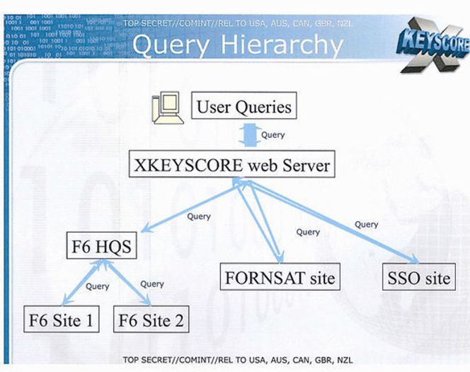 Slik blir Xkeyscore beskrevet i en NSA-presentasjon som Edward Snowden lekket i fjor. Presentasjonen er beregnet for etterretningstjenester i de fem Five Eyes-landene som er nevnt nederst. Bilde: The Guardian