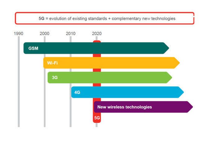 Slik ser Ericsson for seg utviklingen av mobiltekonlogien de kommende årene. Bilde: Ericsson