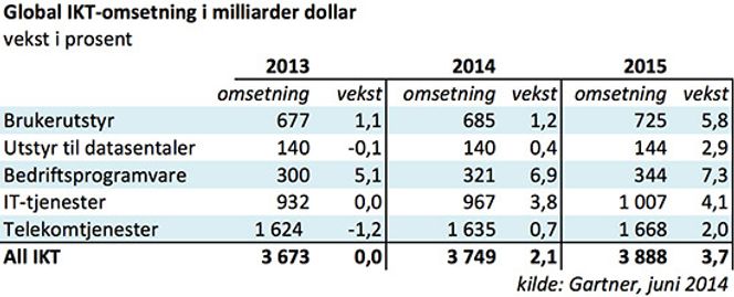 SVAKERE VEKST: Slik seg Gartner nå for seg at IKT-omsetningen vil utvikle seg de neste par årene. For året som helhet tror de nå på 2,1 prosent vekst. Det er 1,1 prosentpoeng svakere enn det analyseselskapet trodde i våres.