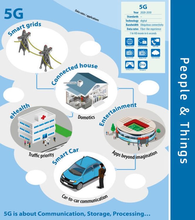 IIfølge EU handler 5G blant annet om kommunikasjon, lagring og prosessering. Dette inkluderer kommunikasjon blant annet mellom smarte kjøretøyer, smarte hjem, eHelse, smarte strømnett og selvfølgelig underholdning. Bilde: EU-kommisjonen