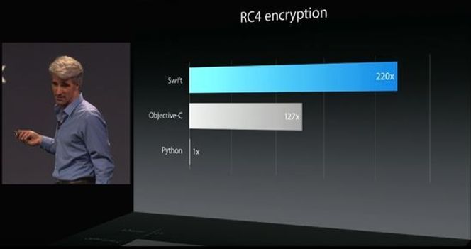 Craig Federighi fremhever blant annet hvordan Swift skal være langt mer effektiv enn Objective-C. Bilde: Skjermbilde