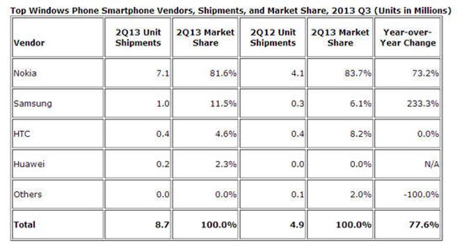 Ledende leverandører av Windows Phone-enheter i andre kvartal av 2013. Bilde: IDC