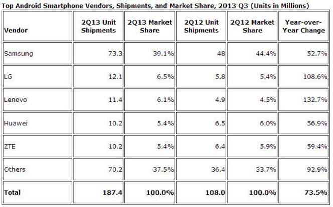 Ledende leverandører av Android-baserte smartmobiler i andre kvartal av 2013. Bilde: IDC