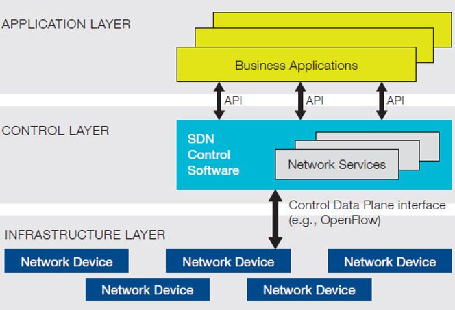 Slik illustrerer ONF arkitekturen i SDN, samt rollen til OpenFlow. Bilde: ONF