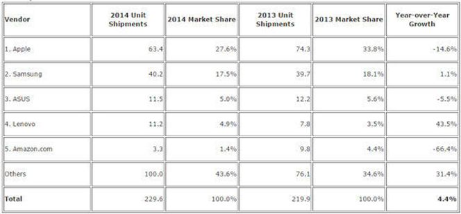 Nettbrettmarkedet i 2014 ifølge IDC. Bilde: IDC