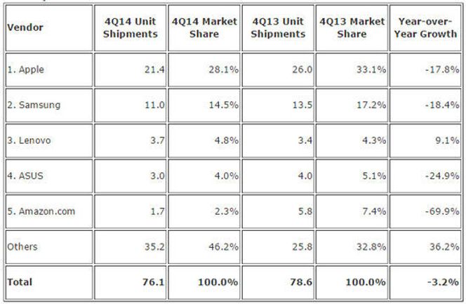Nettbrettmarkedet i fjerde kvartal av 2014 ifølge IDC. Bilde: IDC