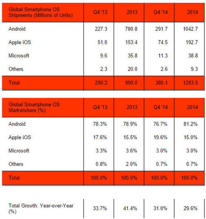De globale leveransene og markedsandelene for smartmobiler i fjerde kvartal av 2014 og i 2014 totalt, fordelt på plattformer. Bilde: Strategy Analytics