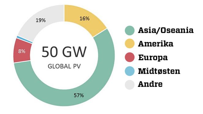 Det meste av den nye solkraften i fjor ble installert i Asia, viser nye tall fra IEA. Foto: IEA PVPS