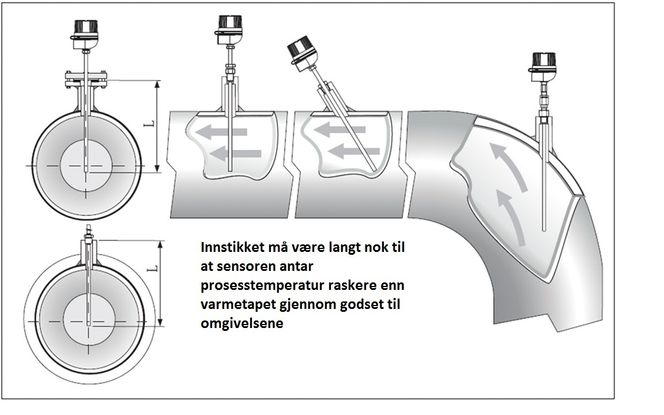 Innstikket må være langt nok til at sensoren antar prosesstemperatur raskere enn varmetapet gjennom godset til omgivelsene. Bilde: Endress+Hauser