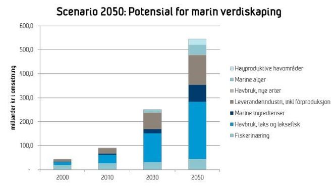 Innen 2050 kan Norge produsere 20 millioner tonn tang og tare til en verdi av 40 milliarder kroner. Det er en av konklusjonene i en Sintef-rapport om verdiskaping i havet. Foto: Sintef
