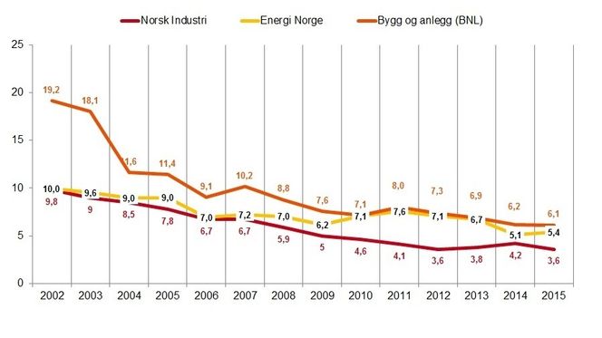 Sammenligning av antall skader med fravær per million arbeidstimer (H1) i energibransjen, industrien og bygg- og anleggsbransjen. Foto: Kilde