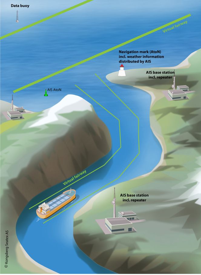 eFarled2020 er utviklet for hurtigferger, men vil også kunne brukes av andre. Oppdrettsanlegg, fôrbåter og brønnbåter vil ha nytte av å få presise værdata i sanntid. Illustrasjon: Kongsberg Seatex