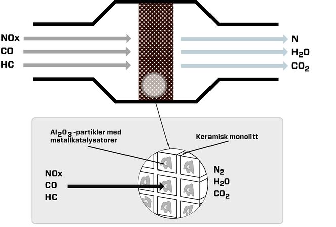 Katalysatoren omgjør nitrogenoksider, karbonoksider og uforbrente hydrokarboner til nitrogen, vann og karbondioksid. Illustrasjon: Erlend Tangeraas Lygre