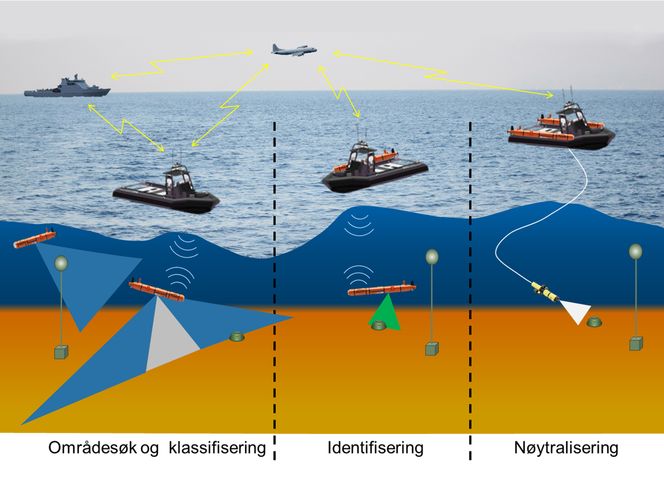 Illustrasjonen viser hvordan Hugin brukes til å undersøke havbunnen for mulige miner, identifisere typen og kommunisere med fly, kommandofartøy og UVS (ubemannet overflatefartøy), som sørger for å sende riktig verktøy til å sprenge eller deaktivere mine. USV-en er også hangarskip for to Hugin AUV-er. Foto: FFI