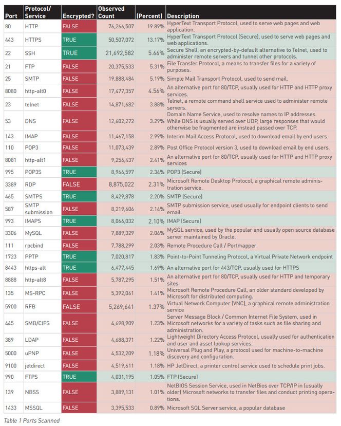 De mest utbredte portene som er tilgjengelig via IPv4 på internett våren 2016. Foto: Rapid7