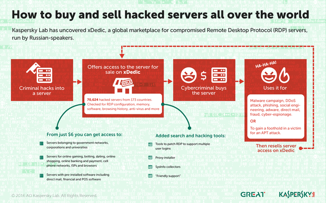 Oversikt over hvordan markedsplassen xDedic fungerer. Foto: Kaspersky Lab