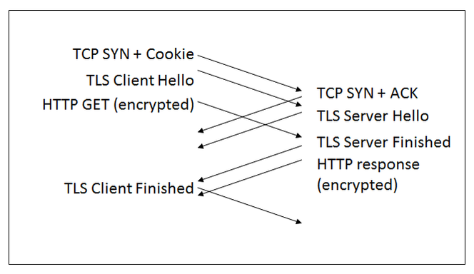Foreslått oppkobling med TLS 1.3 kombinert med TCP Fast Open. Foto: Microsoft