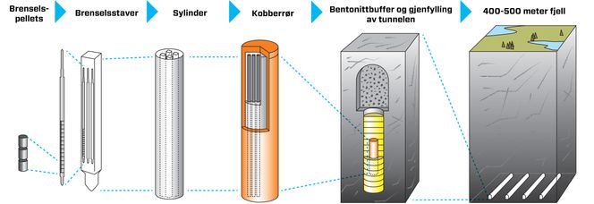 Barrierer: Det blir mange sikkerhetsbarrierer mellom det brukte radioaktive brenselet og omgivelsene i deponiet Onkalo i Finland. Foto: Posiva Oy