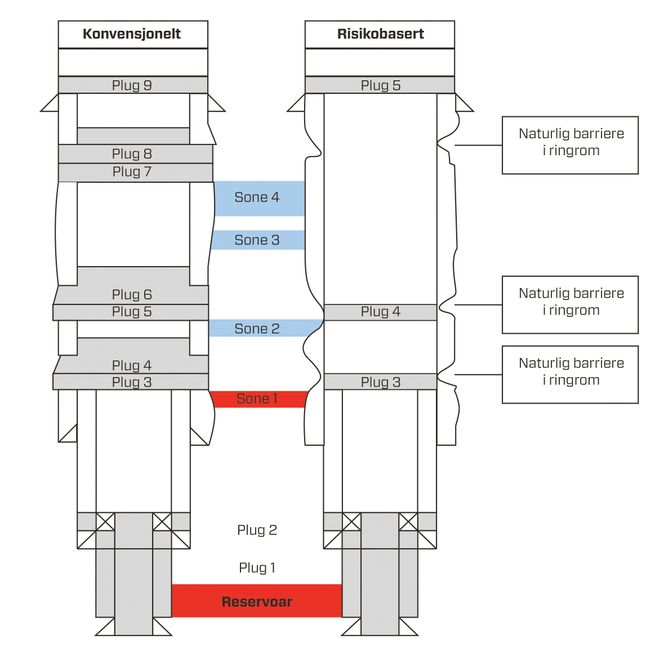 Illustrasjon av forenklet metode for plugging av oljebrønner. Foto: Anders Hellstrøm/Eilif Carstens