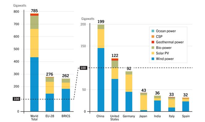 Produksjonskapasitet fornybar kraft (unntatt vannkraft) i verden ved utgangen av 2015. (BRICS står for Brasil, Russland, India, Kina og Sør-Afrika.). Foto: Ren21