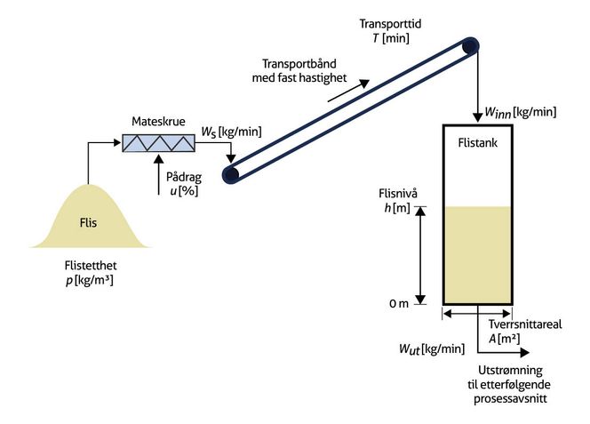 Skisse til eksamensoppgave, Høgskolen i Sørøst-Norge.