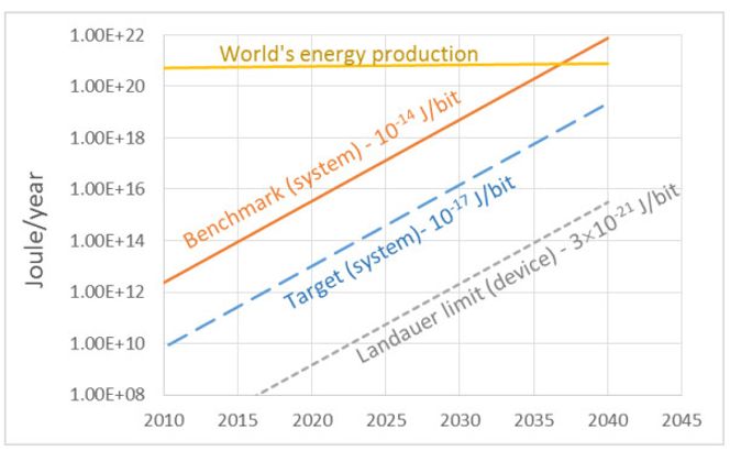 Energibruken til dagens datamaskiner (Benchmark) er ikke bærekraftig. Foto: Semiconductor Industry Association