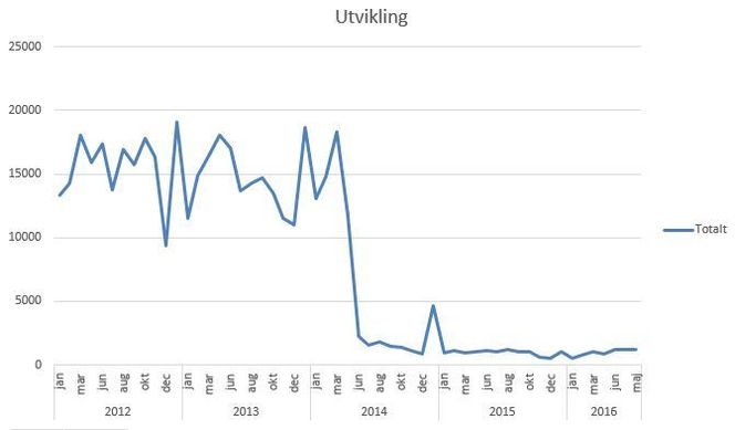 Vesentlig forskjell: Før fire fallemmer ble montert i feltene for betalingsbrikker i 2014, kjørte i snitt 15.000 biler gjennom det nordgående betalingsområdet til Øresundsbroen i over 40 km/t. Nå er tallet rundt 1200 i måneden. Fartsgrensen er 30 km/t.