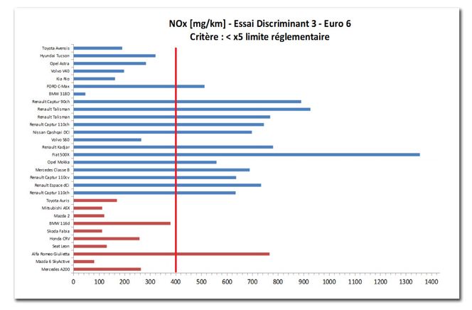 Av biler under Euro 6-standarden er Fiat og Renault verstingene, viser testene fra den franske dieselkommisjonen. Biler i blått er utstyrt med EGR-teknologi og NOx-felle, mens de røde kun har EGR. Den vertikale røde stripen er fem ganger utslippsgrensen på 80 mg/km.