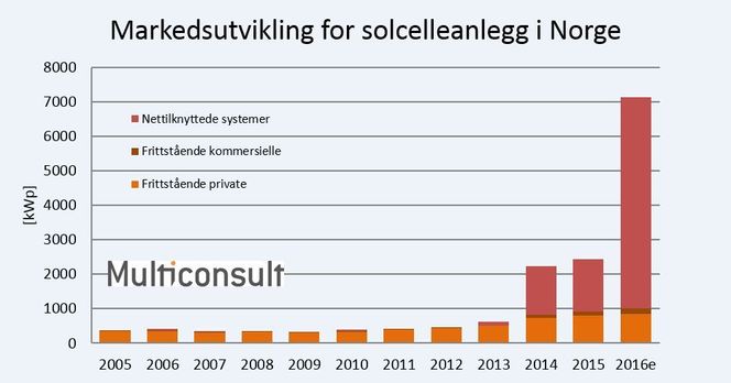 Eksplosiv vekst: 2016 ser ut til å bli året hvor solkraft for alvor ser ut til å ta av i Norge, selv om omfanget fortsatt er beskjedent i forhold til våre naboland. Foto: Multiconsult