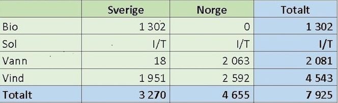 I 2. kvartal i år ble det bygget 1.951 GWh vindkraft i Sverige, mens det ble bygget 2.592 GWh i Norge. KIlde: NVE Bilde: NVE