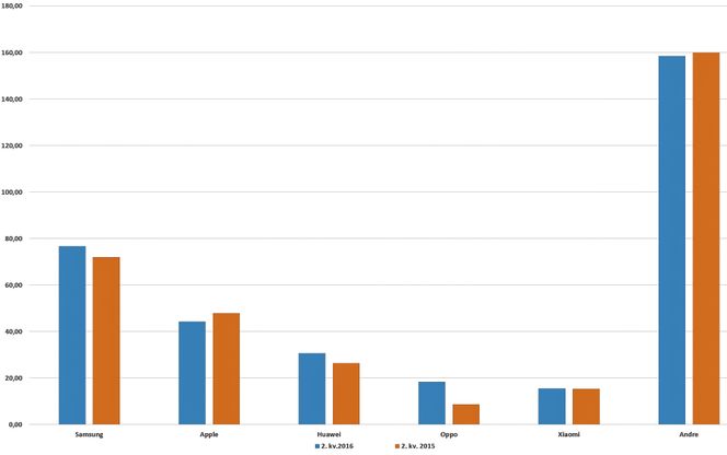 Smartmobilsalg: Det er bra fart i salget av smartmobiler, men skummel lesning for noen. I tillegg til Samsung er Google og kineserne som vinner.