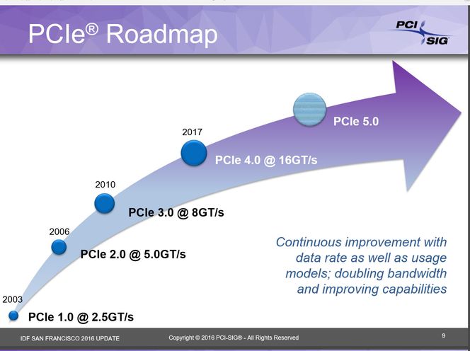 PCI Express-veikartet fra til PCIe 5.0. Foto: PCI-SIG