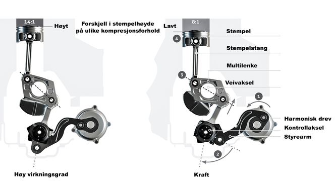 VC-T Variable Compression Techology: 1: Når det trengs en endring I kompresjonsforholdet dreier servomotoren i form av et harmonisk drev og beveger styrearmen. 2: Styrearmen dreier kontrollakselen. 3: Når kontrollakselen dreier endrer den vinkelen til multilenken via et ledd. 4: Multilenken justerer hvor høyt det er mulig for stemplet å nå inne i sylinderen. Foto: Nissan
