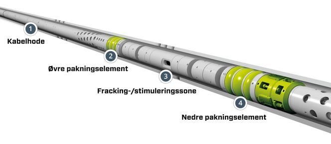 Verktøyet i en brønn: Verktøyet kjøres i brønn med kveilerør, som er rør kveilet på en stor trommel som står på overflaten. Inni dette røret ligger en kabel som brukes til å sende strøm og signaler ned til verktøyet, og informasjon fra verktøyet opp til overflaten. Punkt 1 viser delen av verktøyet som festes mekanisk til kveilerøret. Det er også her kabelen for kommunikasjonssignaler kobles til. Når verktøyet er kjørt ned i brønnen og sonen som skal behandles er identifisert, aktiveres både øvre tetningselement (punkt 2) og nedre tetningselement (punkt 4) slik at det blir tett. Behandlingen pumpes så fra overflaten ned gjennom kveilerøret, og tvinges ut i reservoaret i stimuleringssonen (punkt 3) mellom tetningselementene. Når en behandling er ferdig flyttes verktøyet til neste sone. Foto: Target Intervention