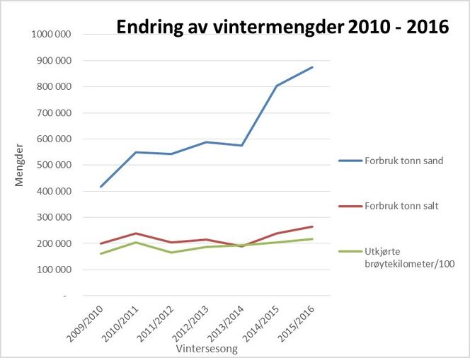Det ble saltet dobbelt så mye på norske vinterveger i vinter som for seks år siden, viser tall fra Vegdirektoratet. Bilde: Vegdirektoratet