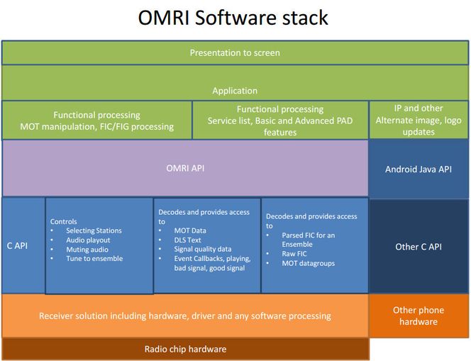 OMRI (Open Mobile Radio Interface) er primært et teknisk grensesnitt som standardiserer kommunikasjonen mellom radiobrikkesettet til en smartmobil og mobilapper. Diagrammet over skisserer programvarestakken til OMRI på en Android-enhet. Foto: OMRI-prosjektet