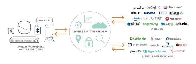 HPE Aruba lanserer en såkalt "mobil først"-plattform som de hevder gir raskere innovasjon ved hjelp av et økosystem av partnere.