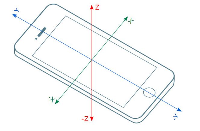 Det lokale koordinatsystemet til en smartmobil. Foto: W3C