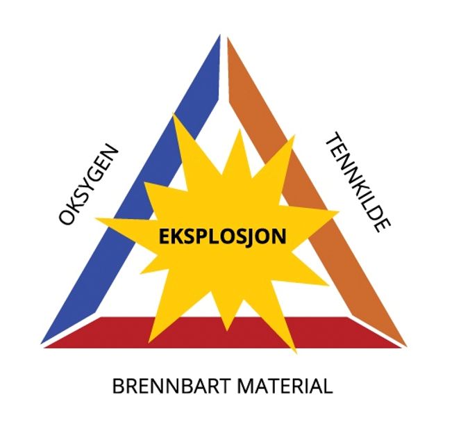 Brann- og eksplosjonstrekanten.
