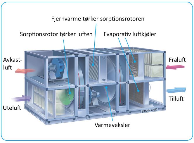 Slik fungerer sorptiv kjøling: Uteluften renses. Så tørkes den i en varmegjenvinner. Uteluften avgir så varme til avtrekksluft i en varmegjenvinner. Deretter kjøles uteluften ned ved hjelp av vannmolekyler. Foto: Munters