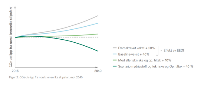 CO2-utslipp fra norsk innenriks skipstrafikk. Grafen viser utvikling avhengig av hvilke tiltak som settes inn. Foto: GKP/DNV GL