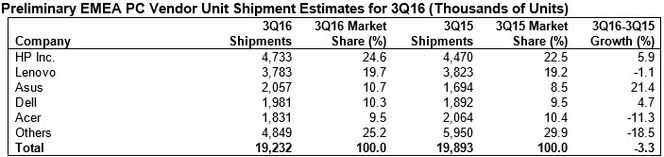 Gartners foreløpige tall for det europeiske pc-markedet i årets tredje kvartal. Foto: Gartner