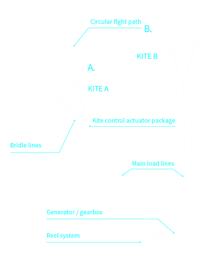 KPS&#039; system består av to drager i ulik høyde. Dragenes oppdrift og bevegelser driver en turbin på bakken. Dette genererer strøm. Når den ene dragen er kommet til maksimal høyde, rundt 450 meter, dras den ned igjen. Samtidig er den andre dragen på vei oppover. Det gjør at strømmen genereres nesten kontinuerlig. Foto: © Kite Power Solutions Ltd 2015