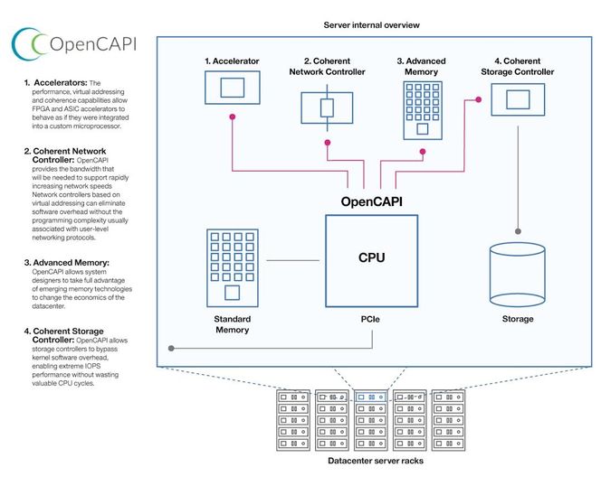 Skisse som beskriver OpenCAPI i en server. Foto: OpenCAPI Consortium