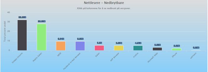 Nettleserandeler i Norge i september 2016. Foto: Kantar TNS