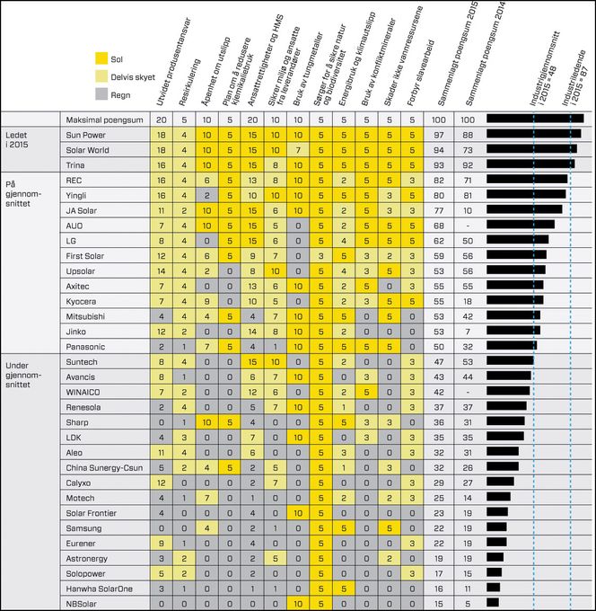 Her organisasjonen Silicon Valley Toxics Coalition sin "Solar Scorecard" som gir en vurdering av de ulike solcelleprodusentenes miljømessige og sosiale sider. Fargene i tabellen angir om de scorer bra (gult), middels (grønt) eller dårlig (grå) på de ulike kategoriene. Foto: Silicon Valley Toxics Coalition
