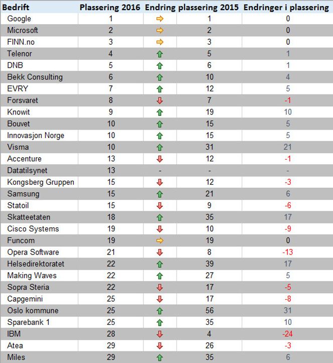 De 30 virksomhetene som norske IT-eksperter helst vil jobbe hos. Foto: Universum Norge