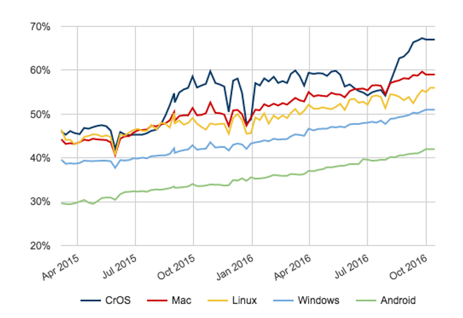 Andelen av sidelastingene i Chrome som skjer via HTTPS. Foto: Google