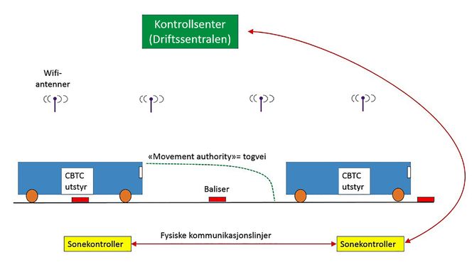 CBTC: «Communications-based train control» (kommunikasjonsbasert togkontroll) er et signalanlegg basert på telekommunikasjon, uten sporfelt og signaler. Det benytter såkalte Baliser i sporet som gir togenes eksakte posisjon og som formidles videre med wifi. Systemet har trådløs kommunikasjon mellom tog og infrastruktur og fysiske kommunikasjonslinjer inn og ut av Driftssentralen. Foto: Sporveien